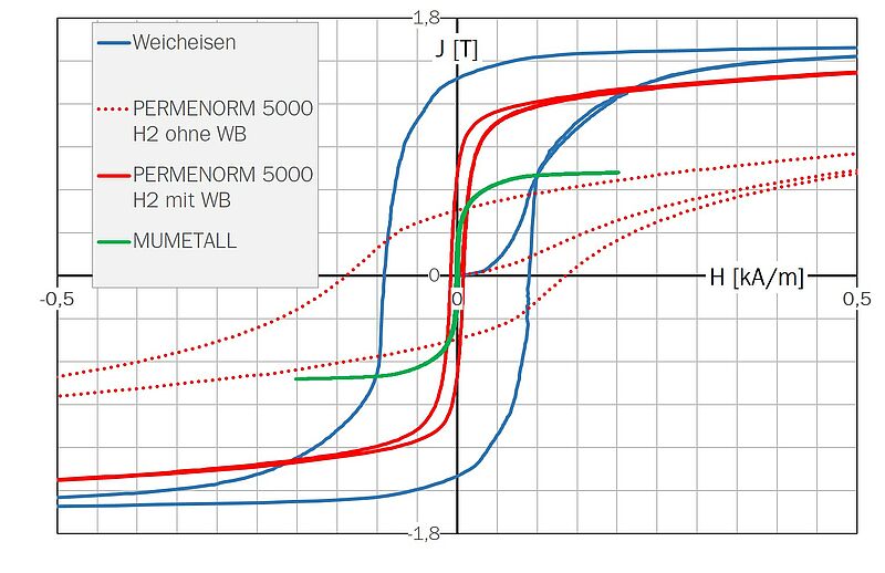 Typische statische B(H)-Schleifen verschiedener Werkstoffe für magnetische Abschirmungen. WB = Wärmebehandlung